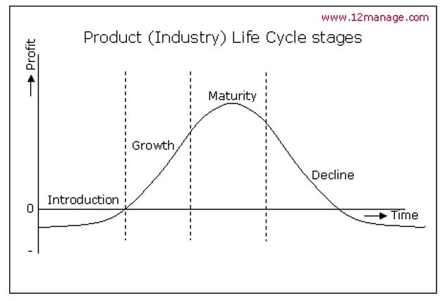 Source: Product Life Cycle (Levitt 2010)
